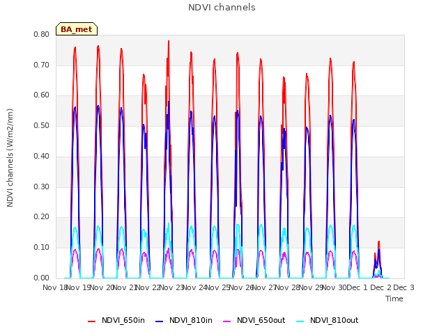 plot of NDVI channels