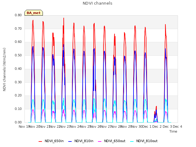 plot of NDVI channels