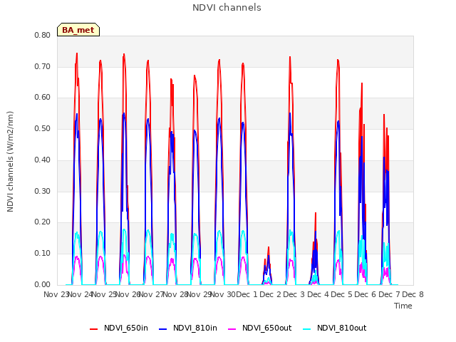 plot of NDVI channels