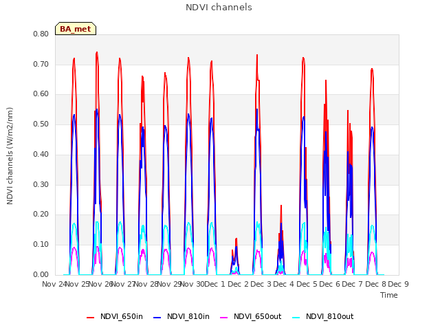 plot of NDVI channels