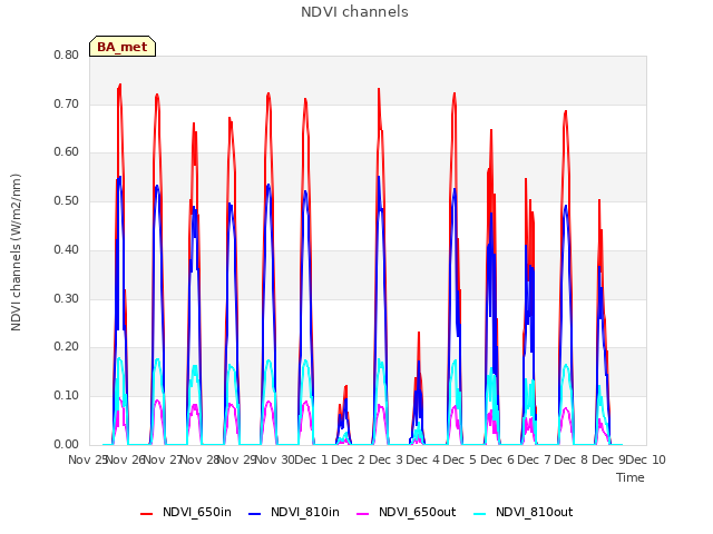 plot of NDVI channels