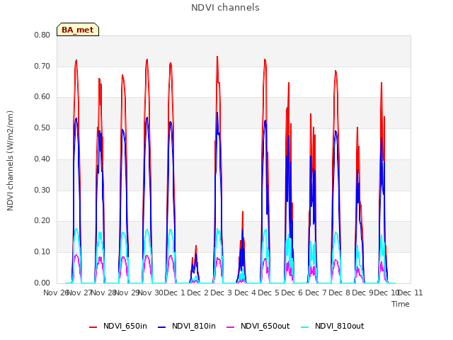 plot of NDVI channels