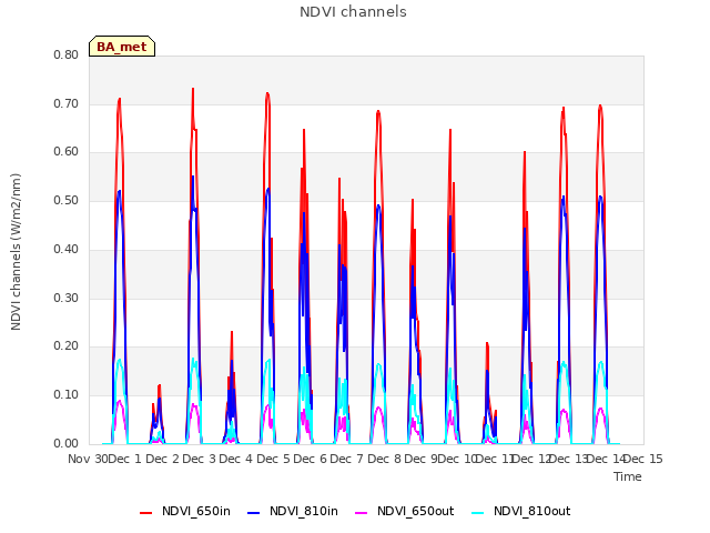 plot of NDVI channels