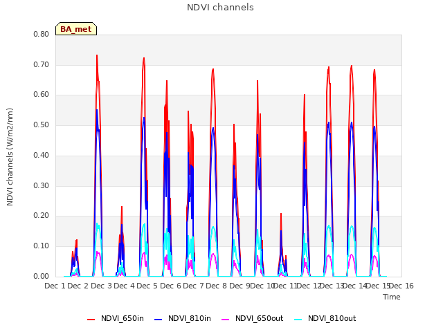 plot of NDVI channels