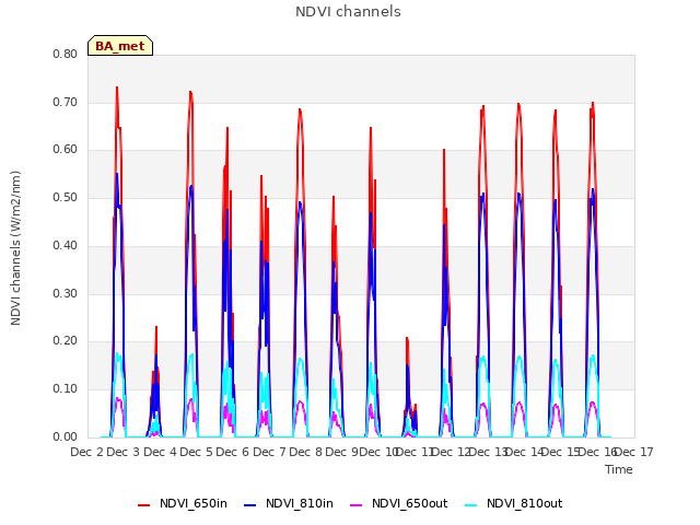 plot of NDVI channels