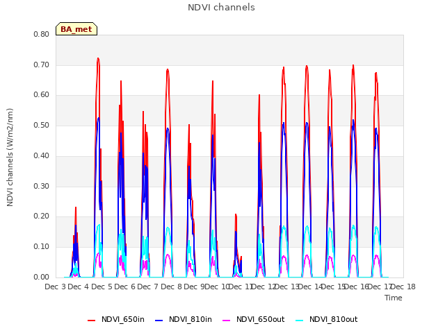 plot of NDVI channels