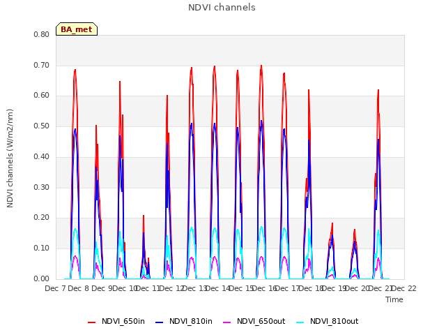 plot of NDVI channels