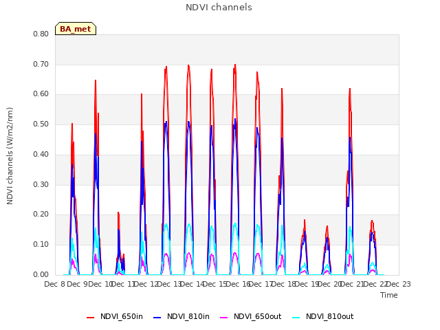 plot of NDVI channels