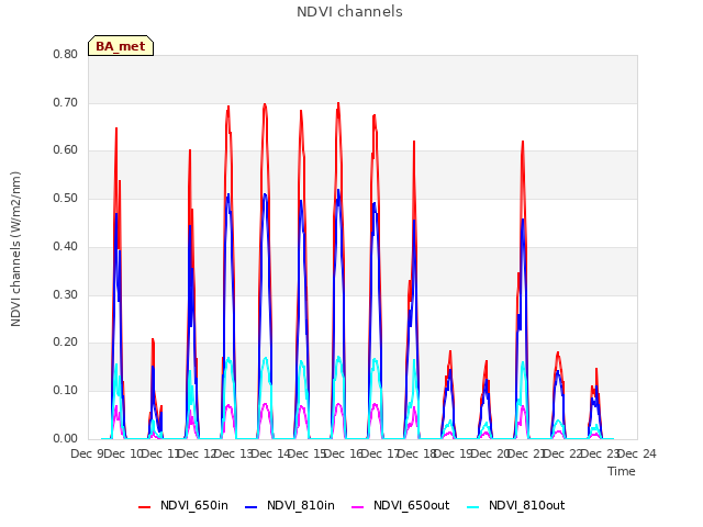 plot of NDVI channels