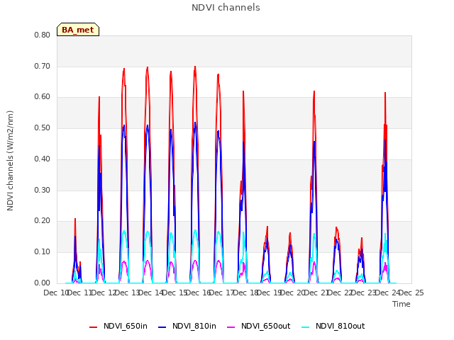 plot of NDVI channels