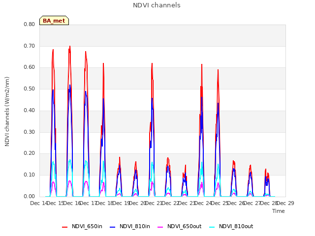 plot of NDVI channels