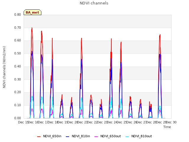 plot of NDVI channels