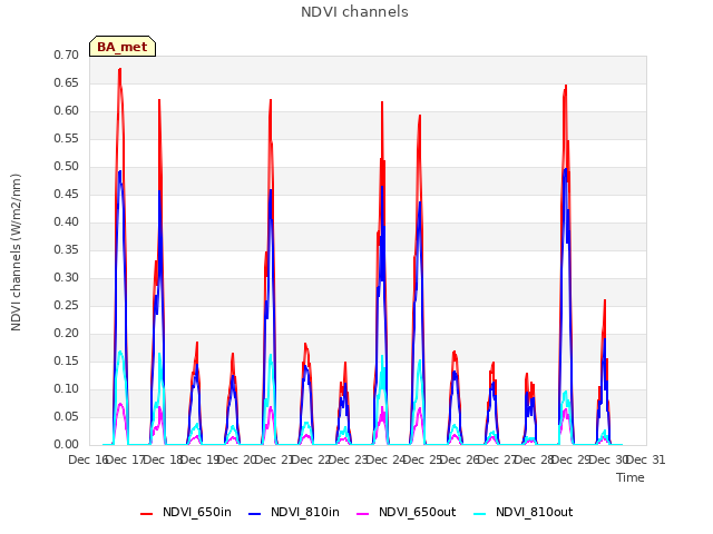 plot of NDVI channels