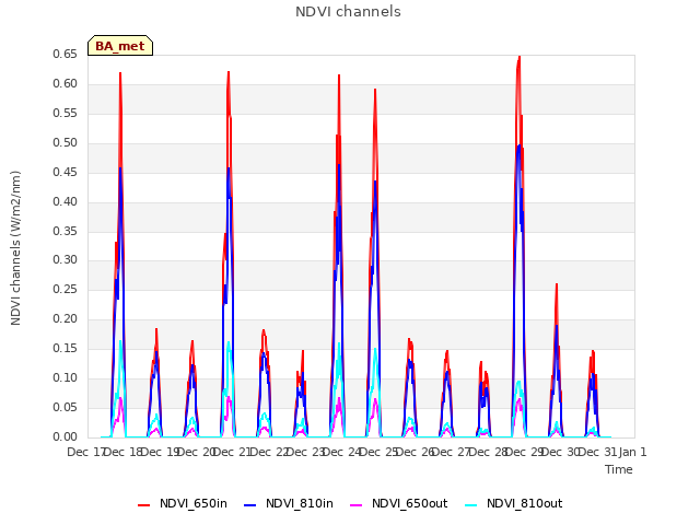 plot of NDVI channels