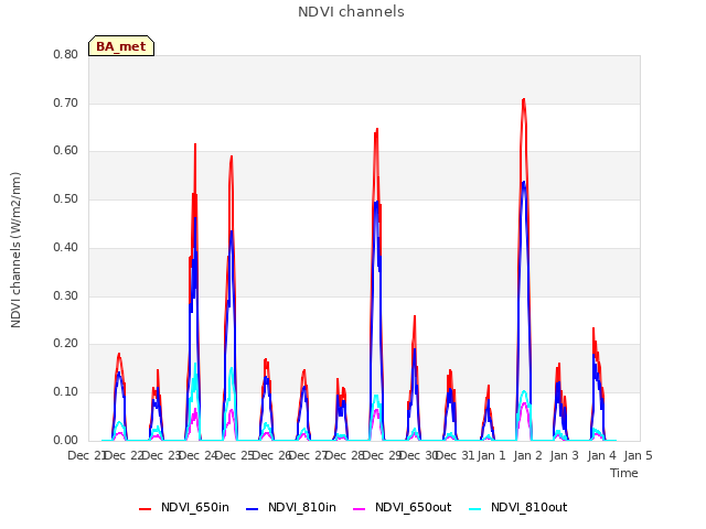 plot of NDVI channels