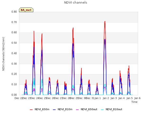 plot of NDVI channels