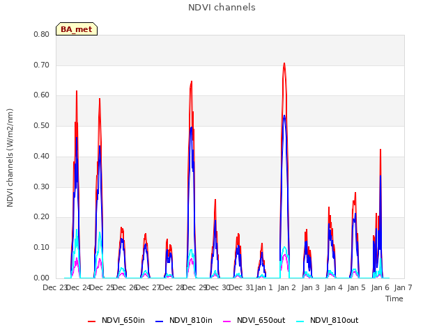 plot of NDVI channels