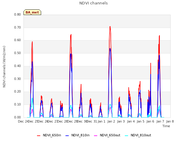 plot of NDVI channels