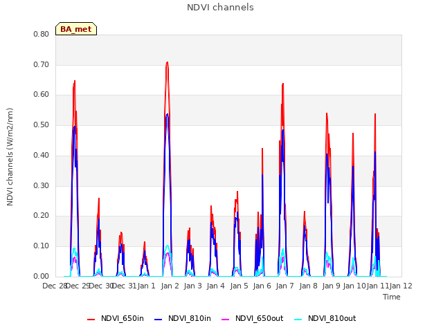 plot of NDVI channels