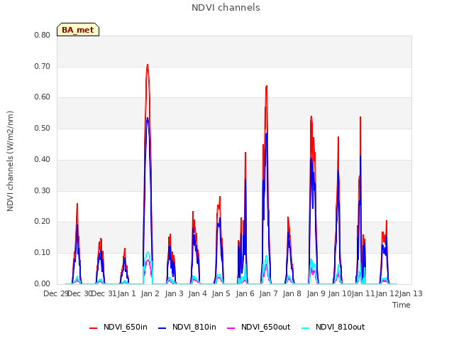 plot of NDVI channels