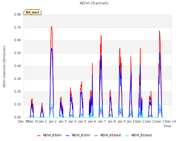 plot of NDVI channels