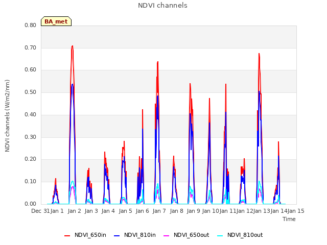 plot of NDVI channels