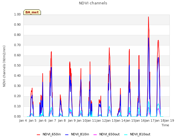 plot of NDVI channels