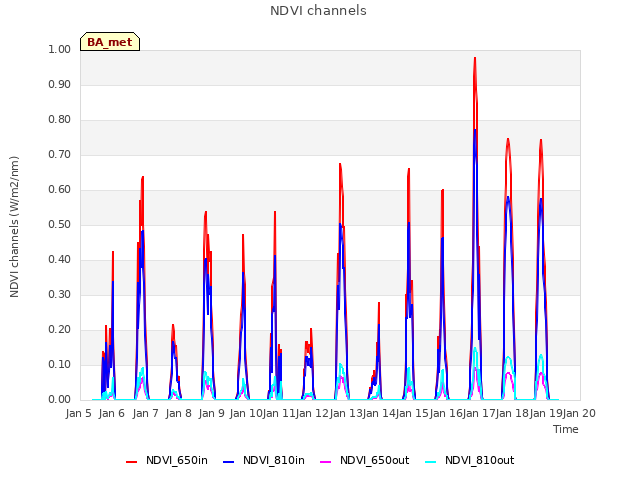 plot of NDVI channels