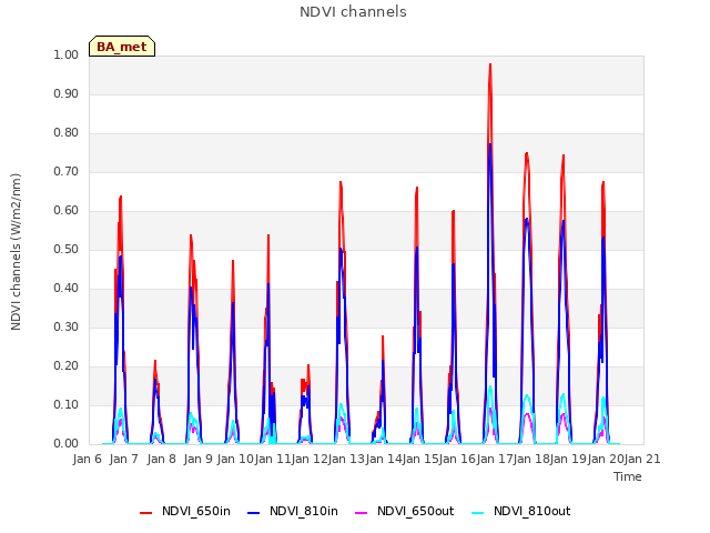 plot of NDVI channels