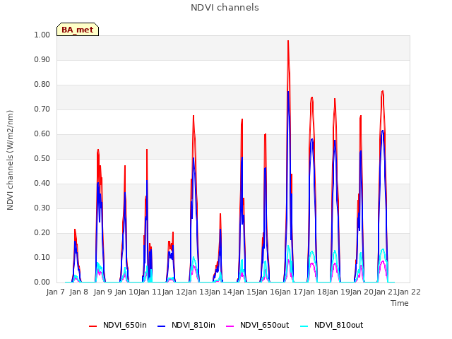 plot of NDVI channels