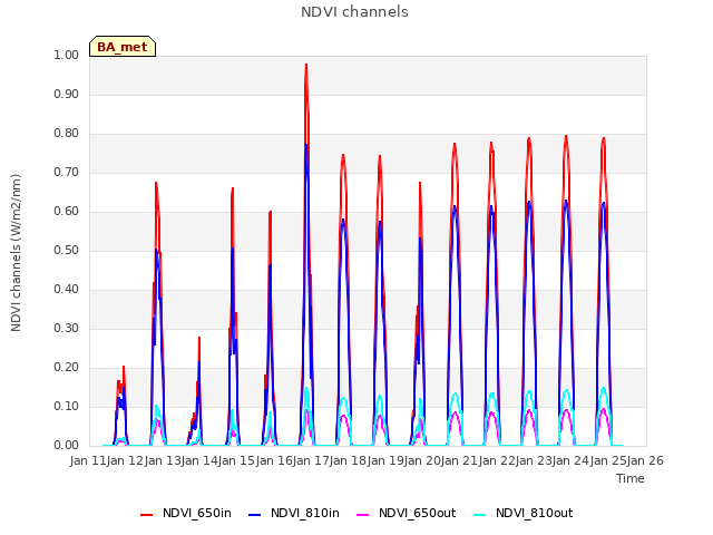 plot of NDVI channels