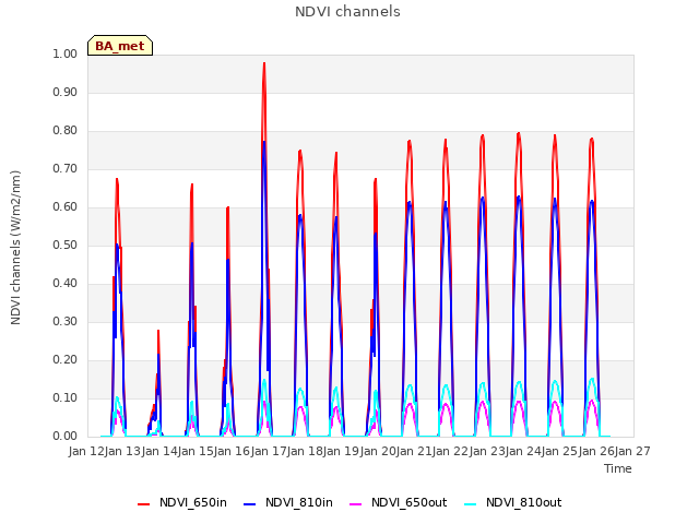 plot of NDVI channels