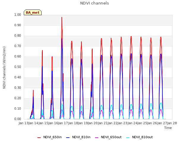 plot of NDVI channels