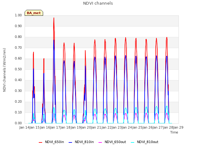 plot of NDVI channels