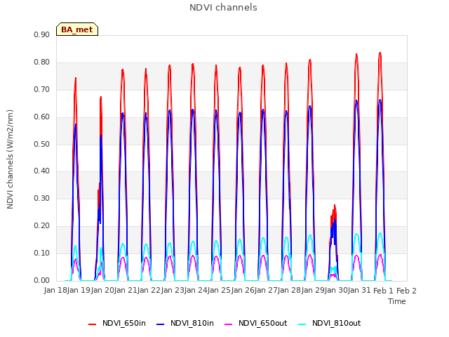 plot of NDVI channels