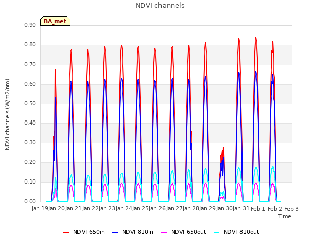 plot of NDVI channels