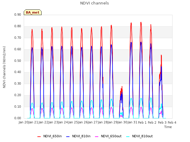 plot of NDVI channels