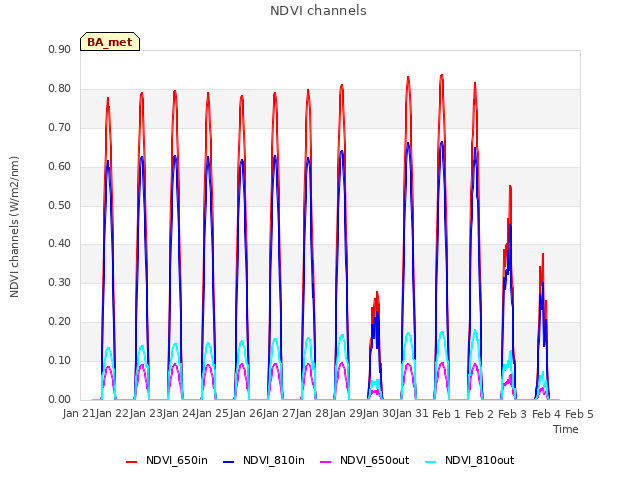 plot of NDVI channels