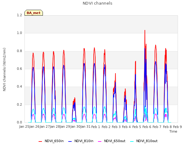 plot of NDVI channels