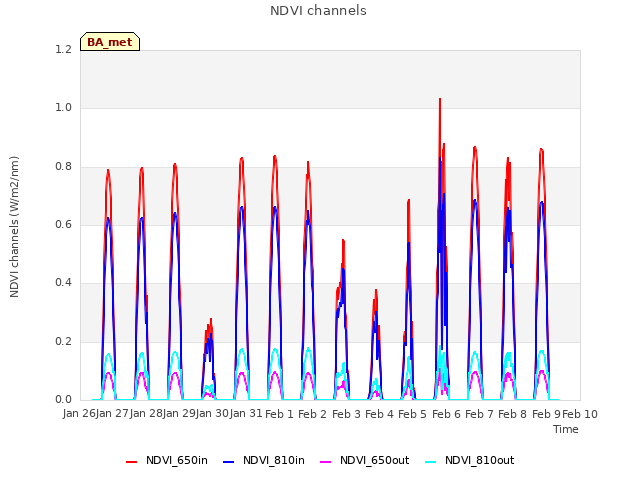 plot of NDVI channels