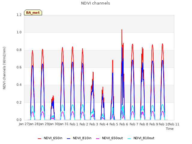 plot of NDVI channels