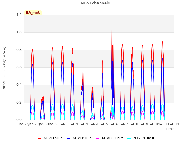 plot of NDVI channels