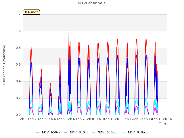 plot of NDVI channels