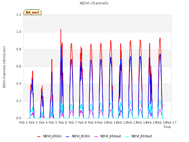 plot of NDVI channels