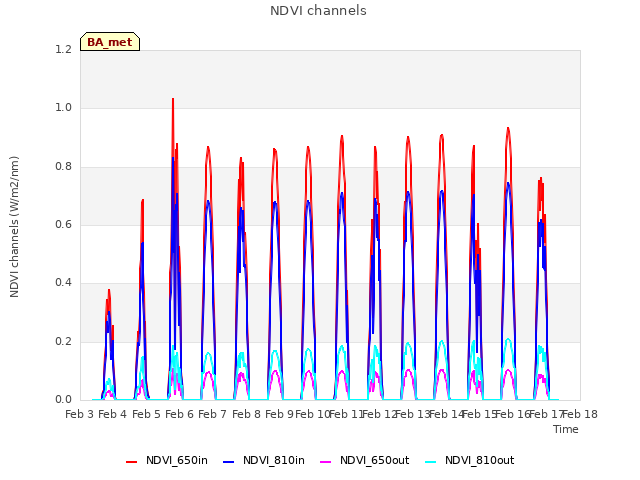 plot of NDVI channels