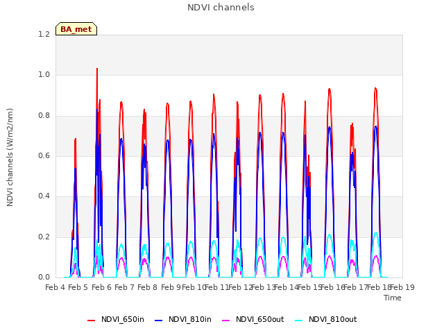 plot of NDVI channels