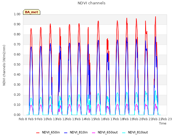 plot of NDVI channels