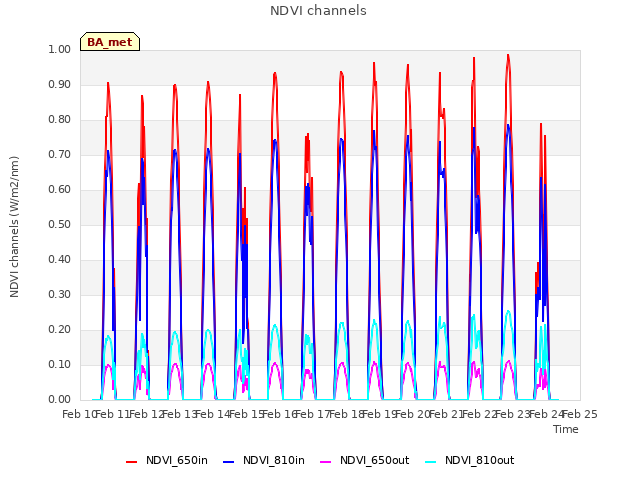 plot of NDVI channels