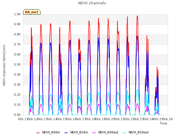 plot of NDVI channels