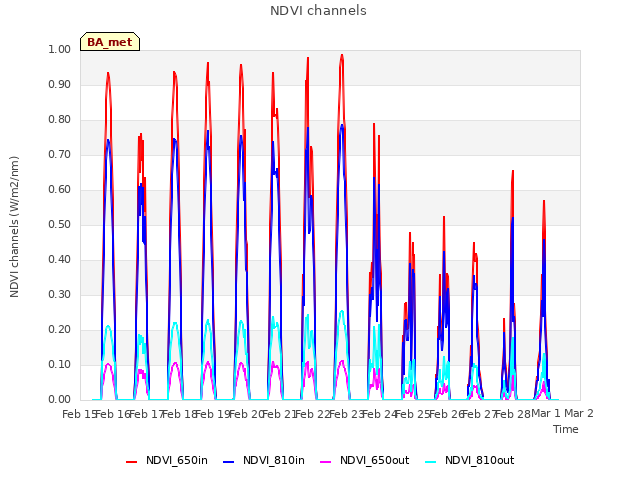 plot of NDVI channels